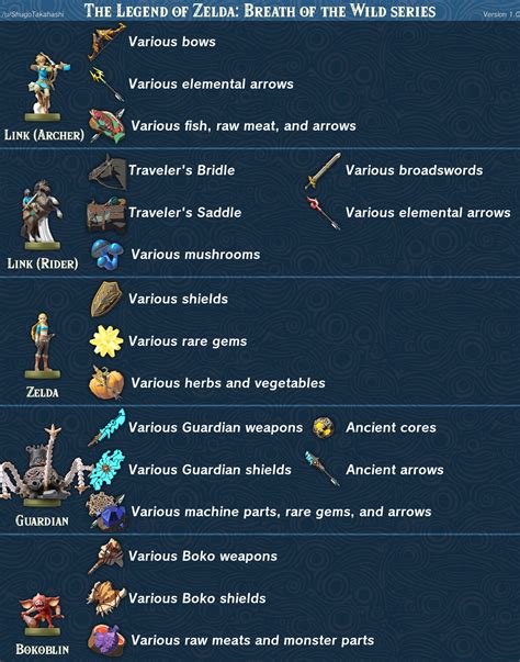 zelda breath of the wild amiibo list